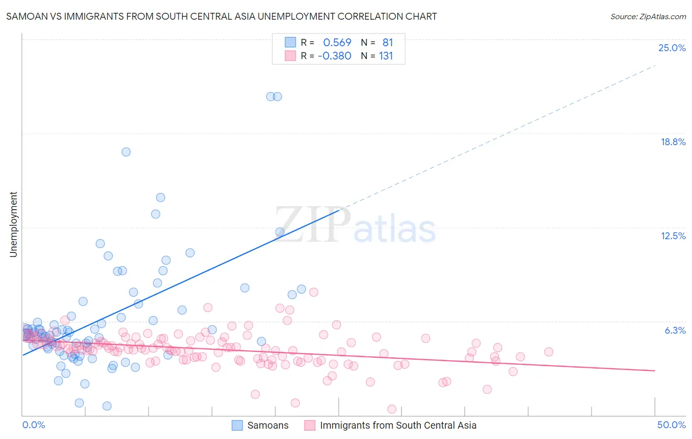 Samoan vs Immigrants from South Central Asia Unemployment