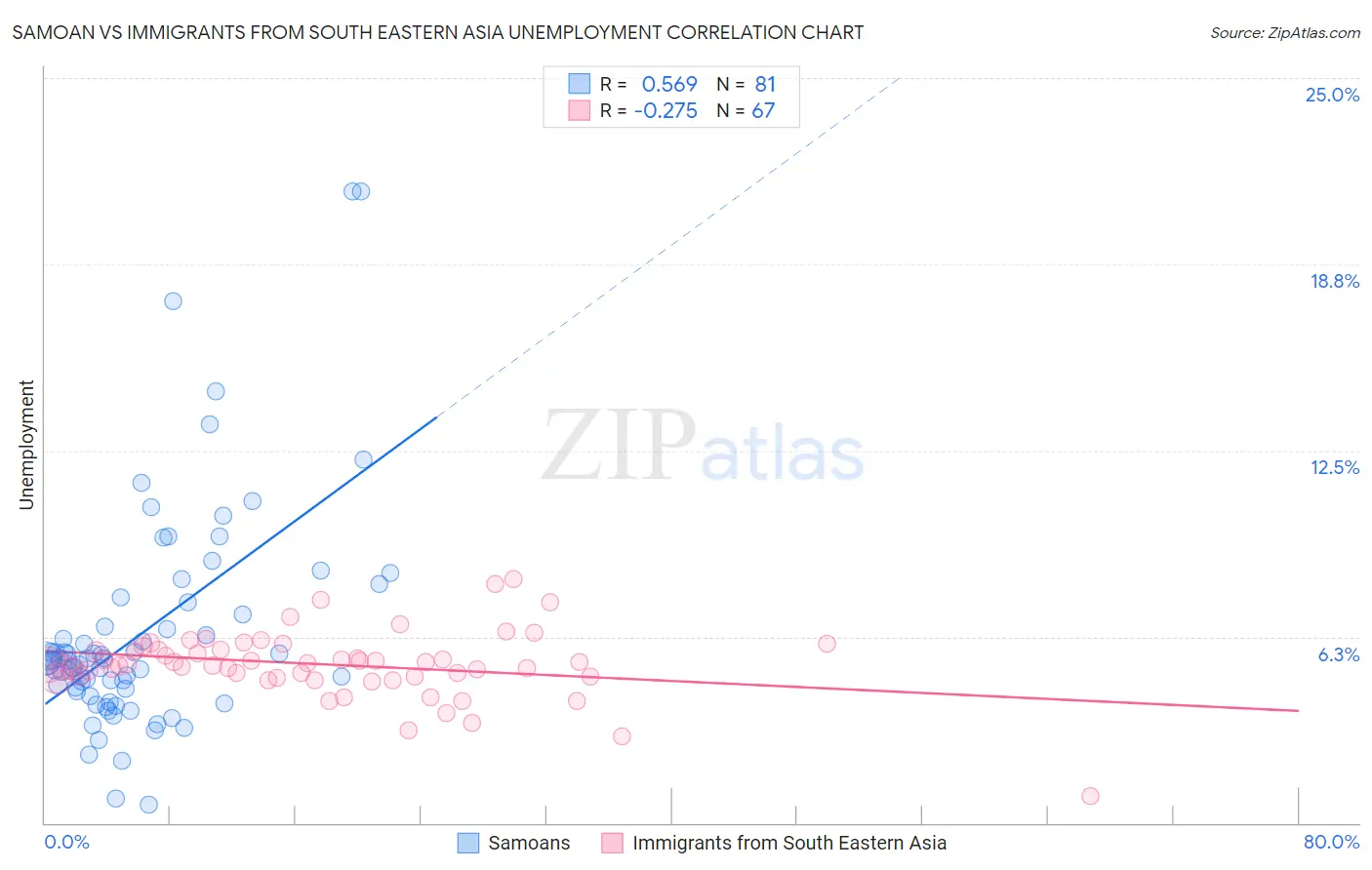 Samoan vs Immigrants from South Eastern Asia Unemployment