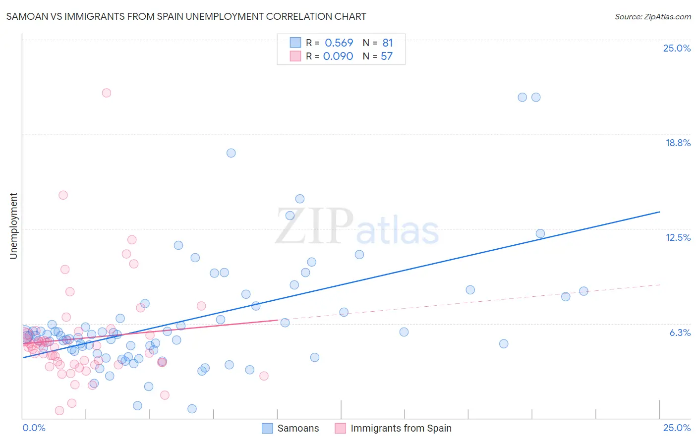 Samoan vs Immigrants from Spain Unemployment