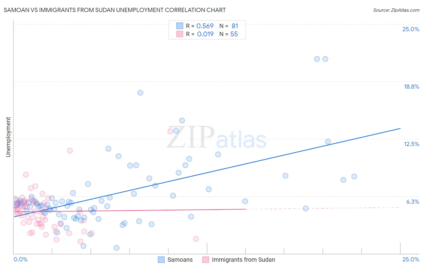 Samoan vs Immigrants from Sudan Unemployment