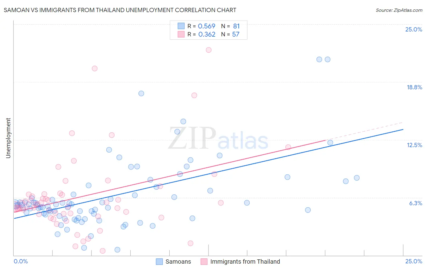 Samoan vs Immigrants from Thailand Unemployment