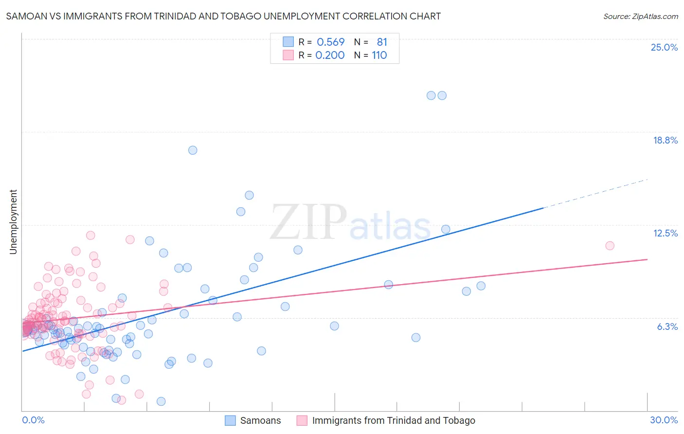 Samoan vs Immigrants from Trinidad and Tobago Unemployment