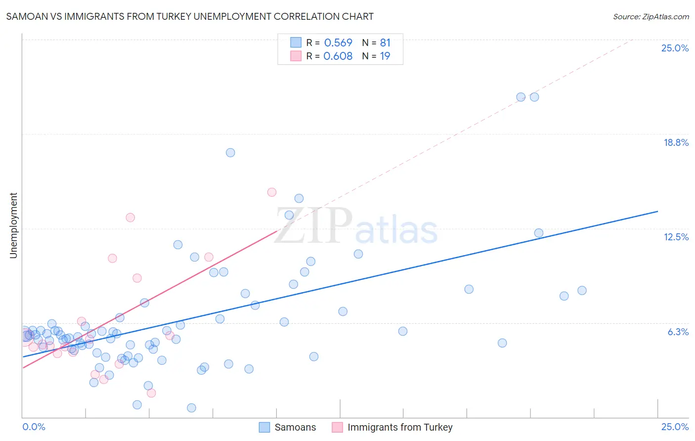 Samoan vs Immigrants from Turkey Unemployment