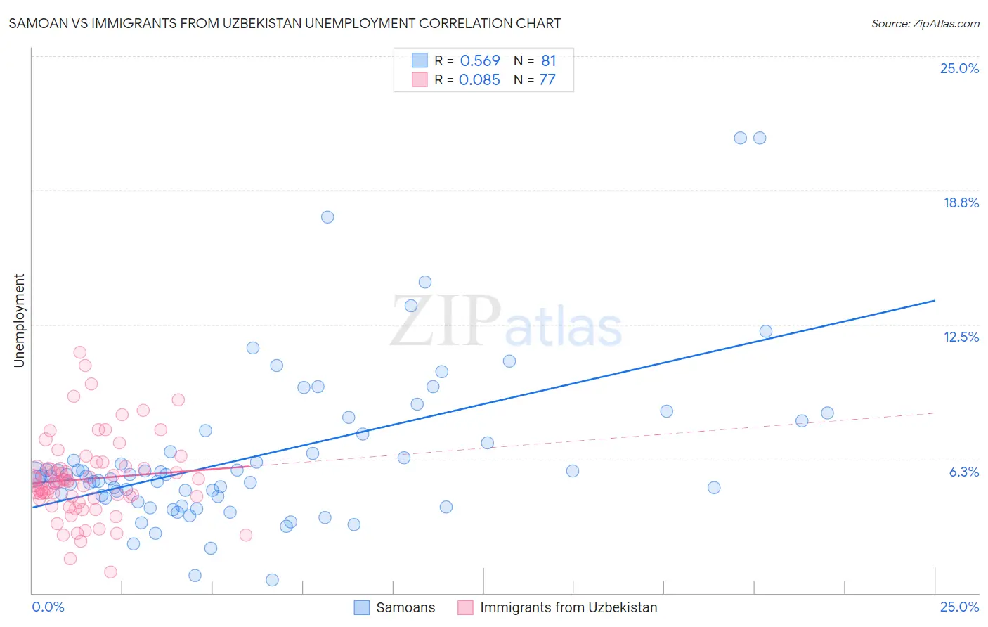 Samoan vs Immigrants from Uzbekistan Unemployment