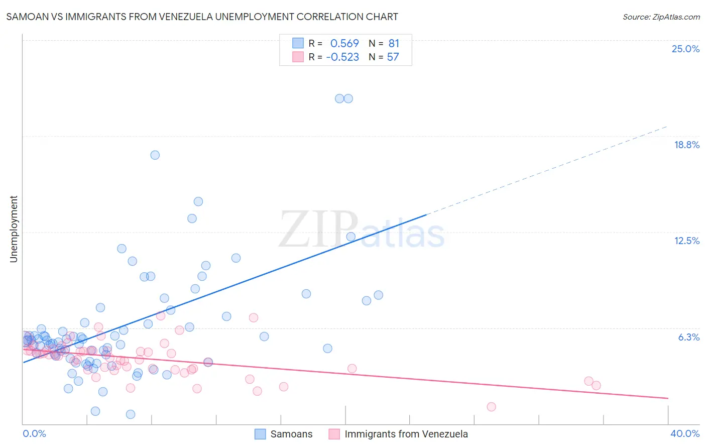 Samoan vs Immigrants from Venezuela Unemployment