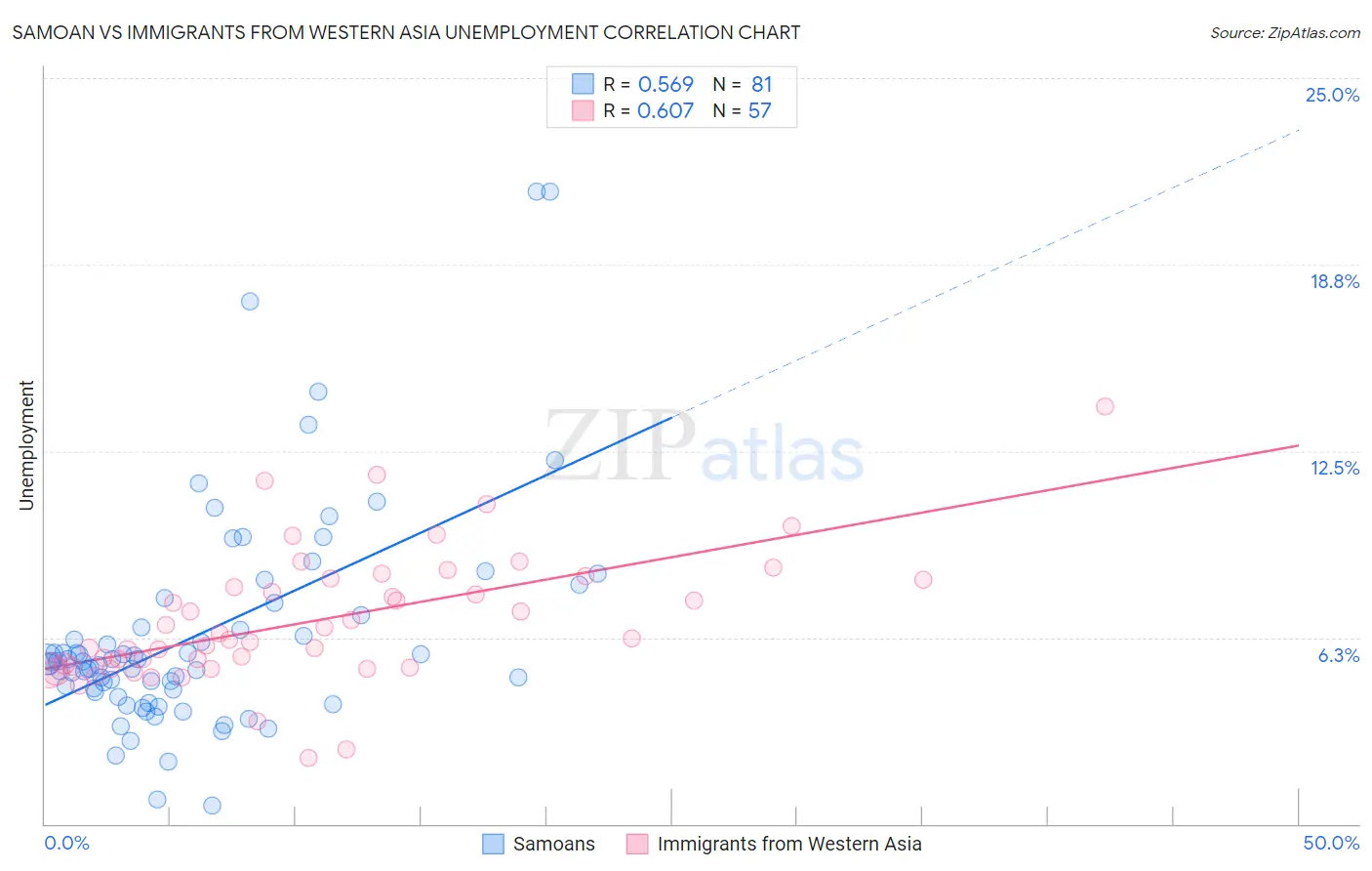 Samoan vs Immigrants from Western Asia Unemployment