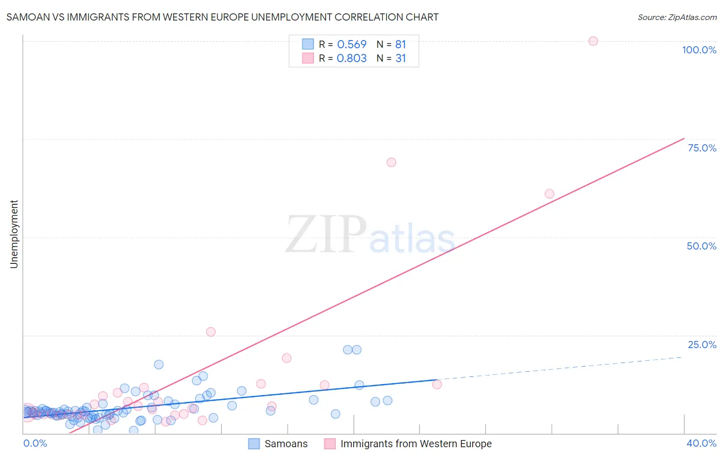 Samoan vs Immigrants from Western Europe Unemployment