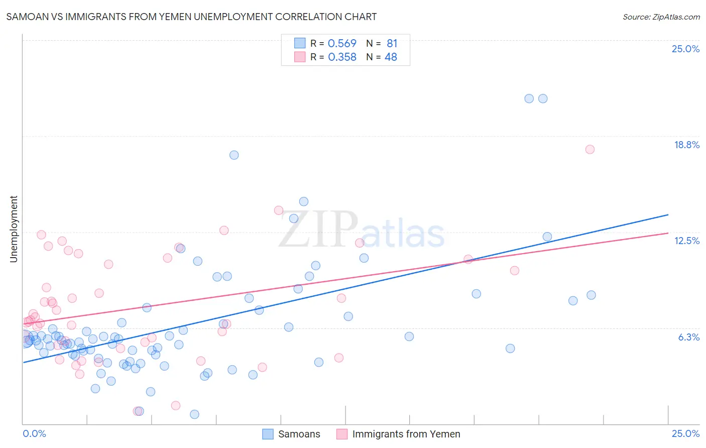 Samoan vs Immigrants from Yemen Unemployment