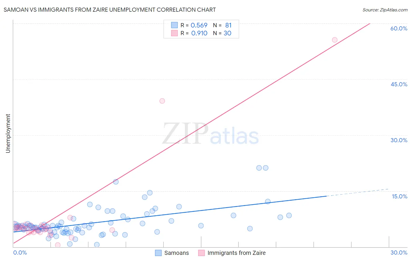 Samoan vs Immigrants from Zaire Unemployment