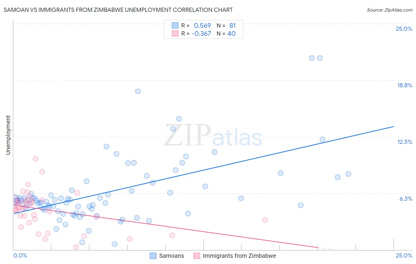 Samoan vs Immigrants from Zimbabwe Unemployment