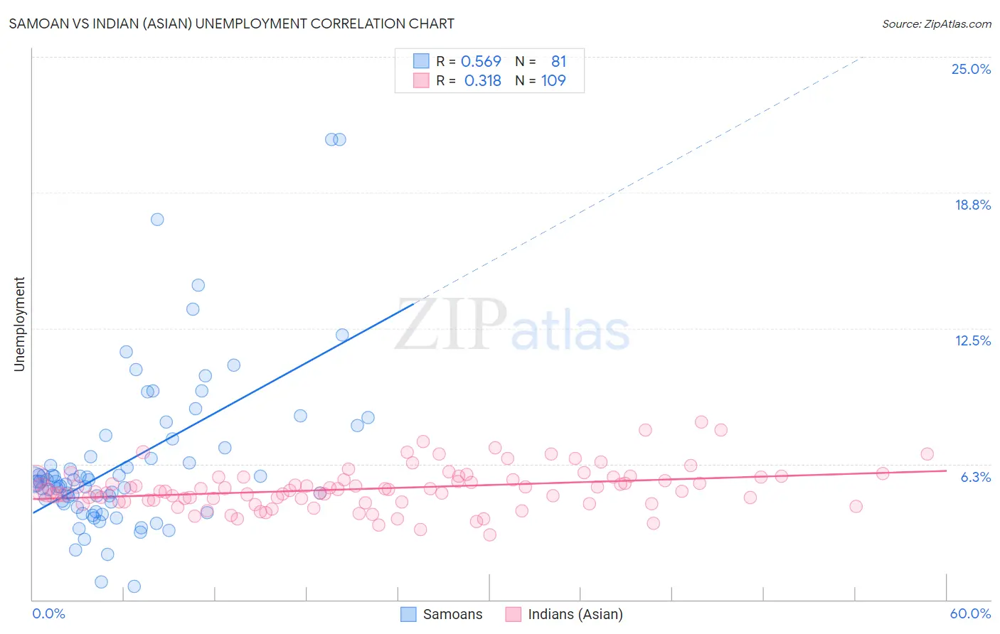 Samoan vs Indian (Asian) Unemployment