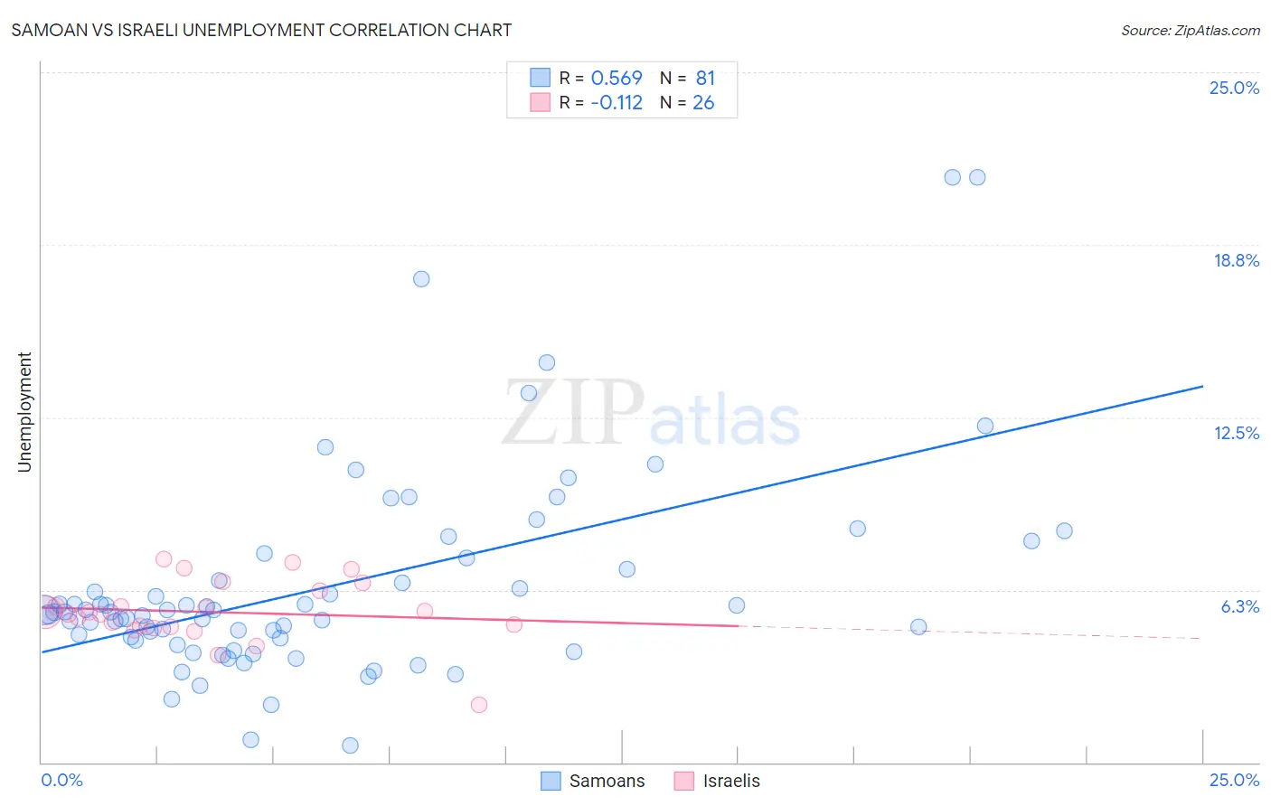 Samoan vs Israeli Unemployment