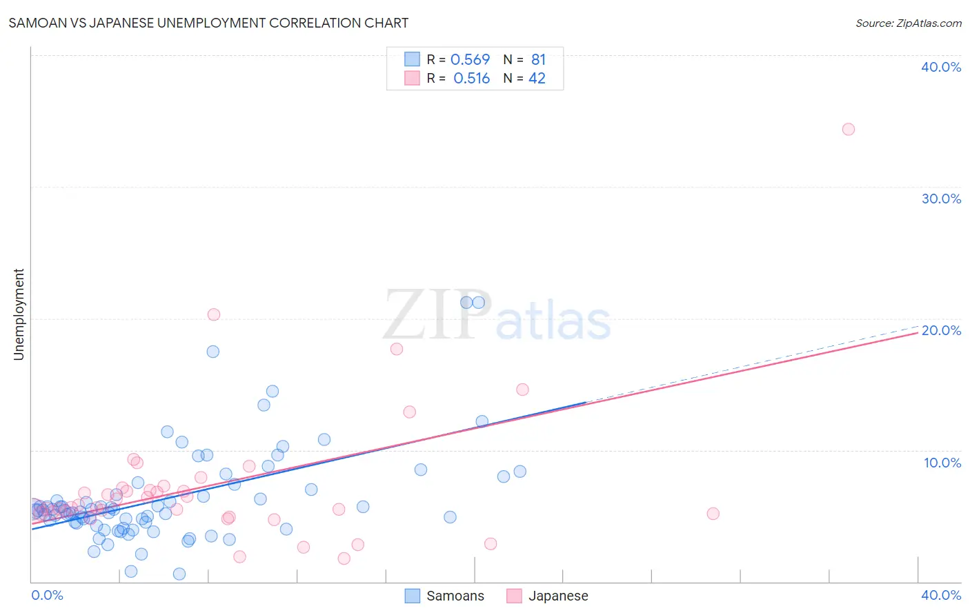 Samoan vs Japanese Unemployment