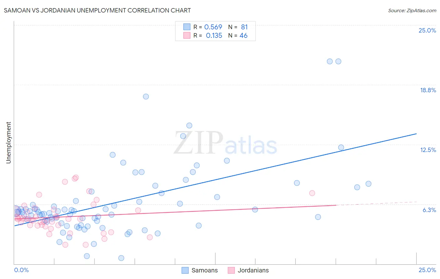 Samoan vs Jordanian Unemployment