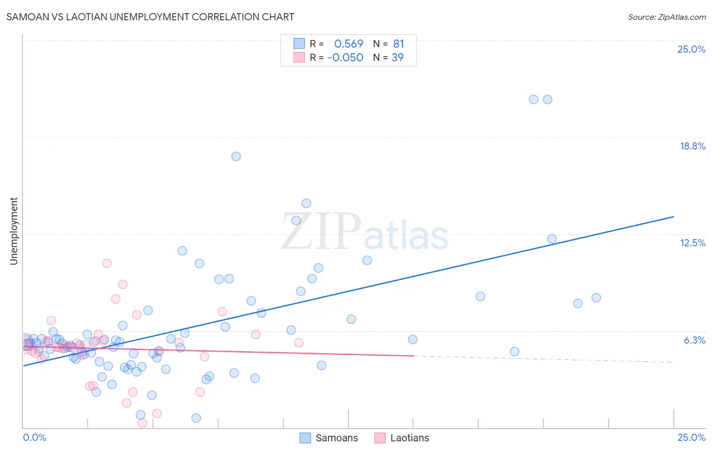 Samoan vs Laotian Unemployment