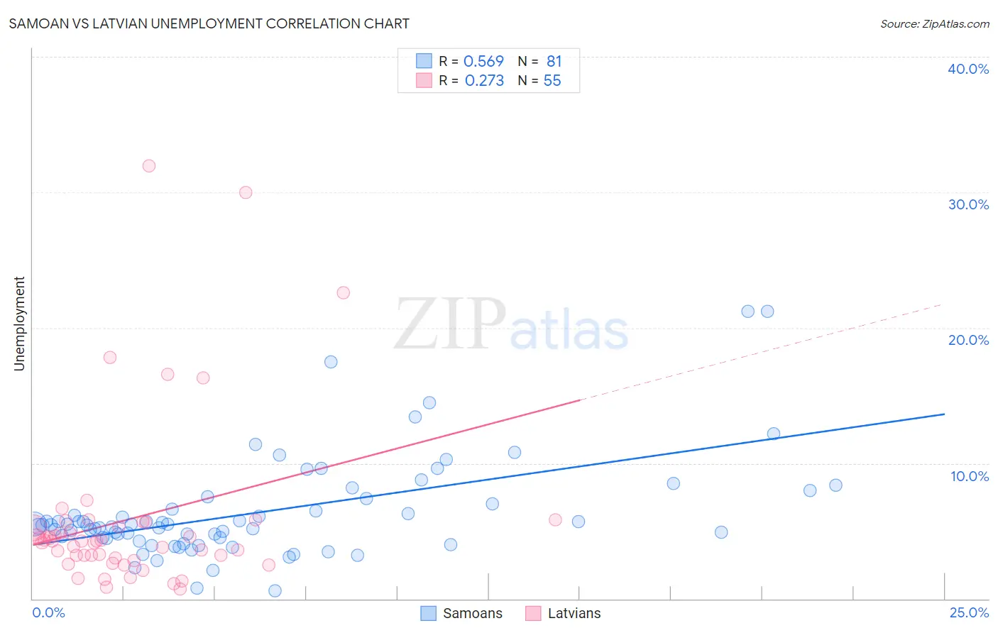Samoan vs Latvian Unemployment