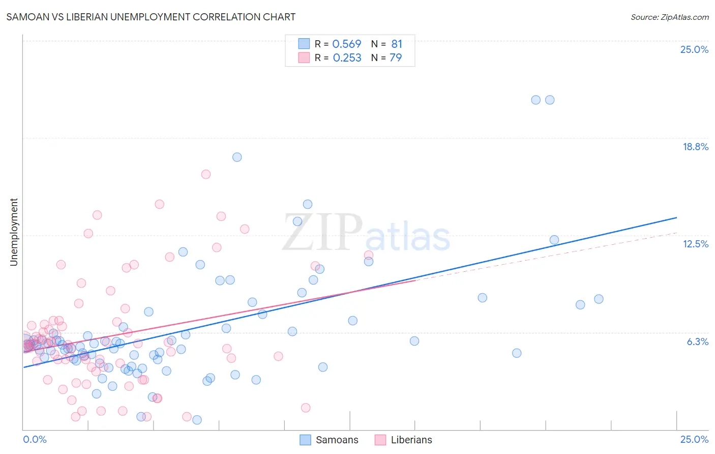 Samoan vs Liberian Unemployment