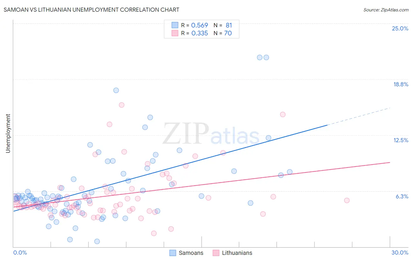 Samoan vs Lithuanian Unemployment