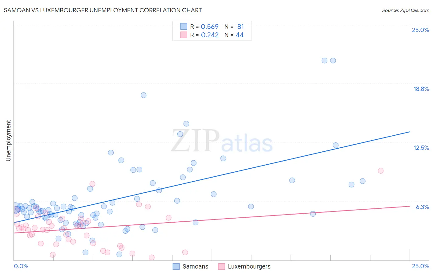 Samoan vs Luxembourger Unemployment