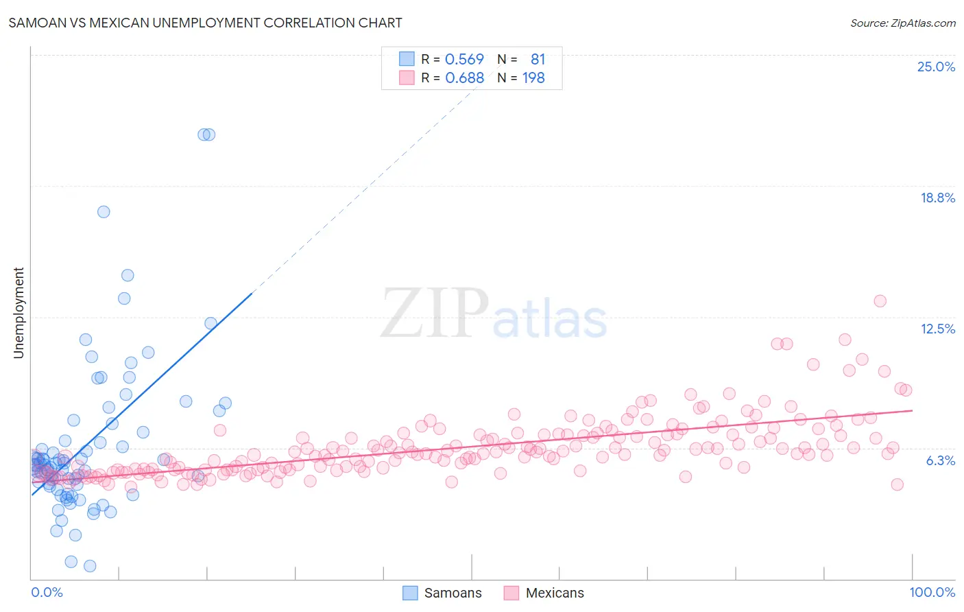 Samoan vs Mexican Unemployment