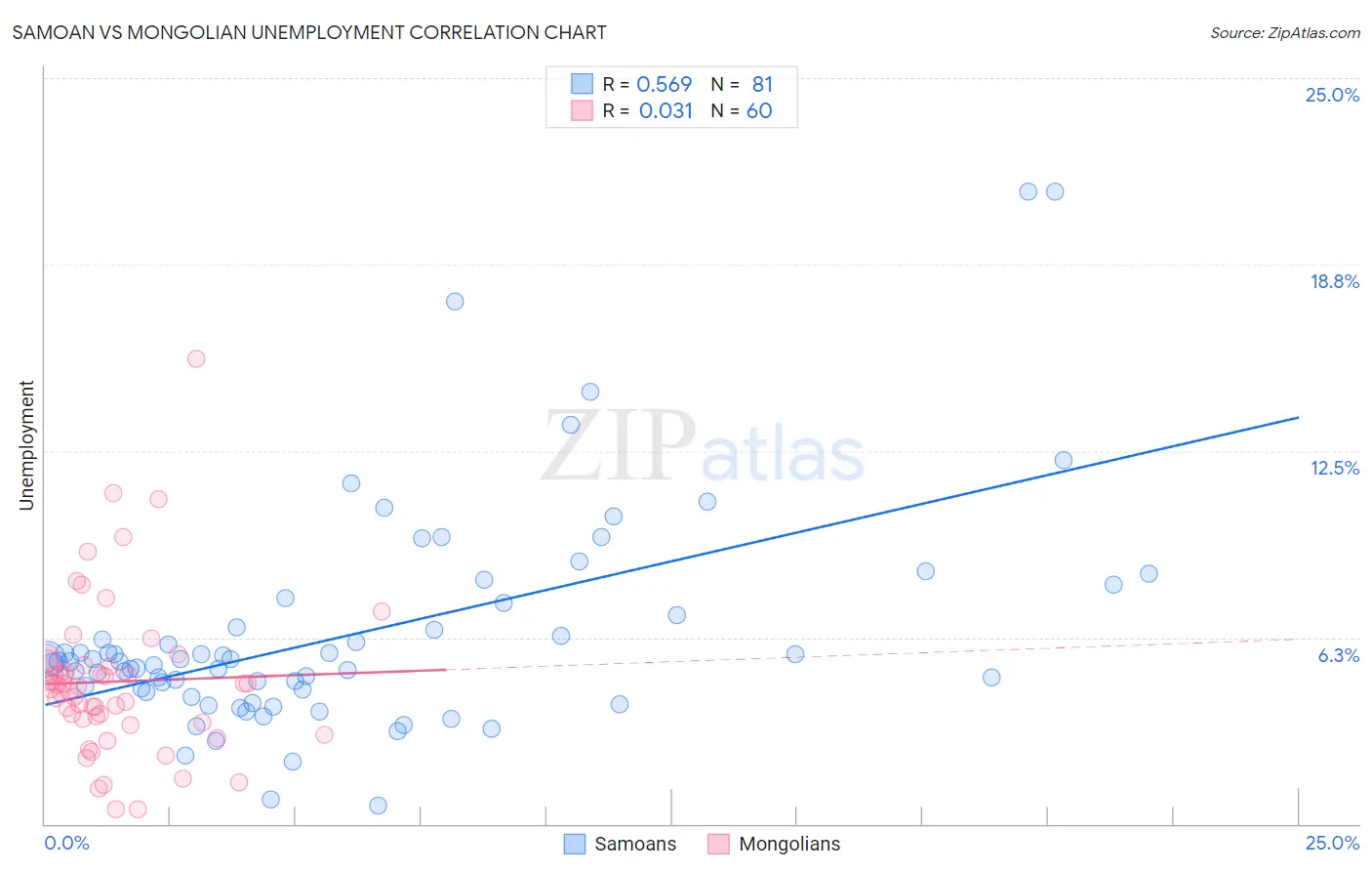 Samoan vs Mongolian Unemployment