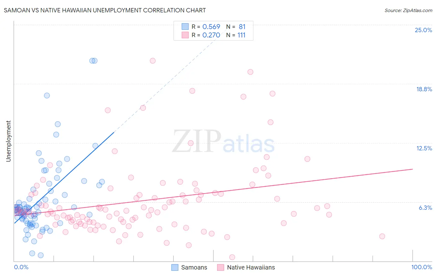Samoan vs Native Hawaiian Unemployment