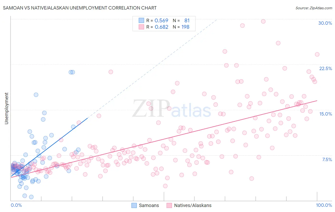 Samoan vs Native/Alaskan Unemployment