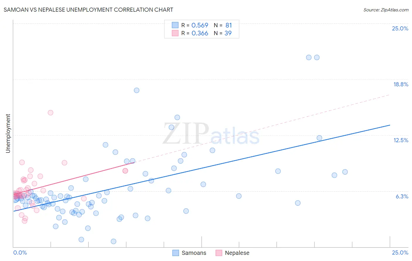 Samoan vs Nepalese Unemployment