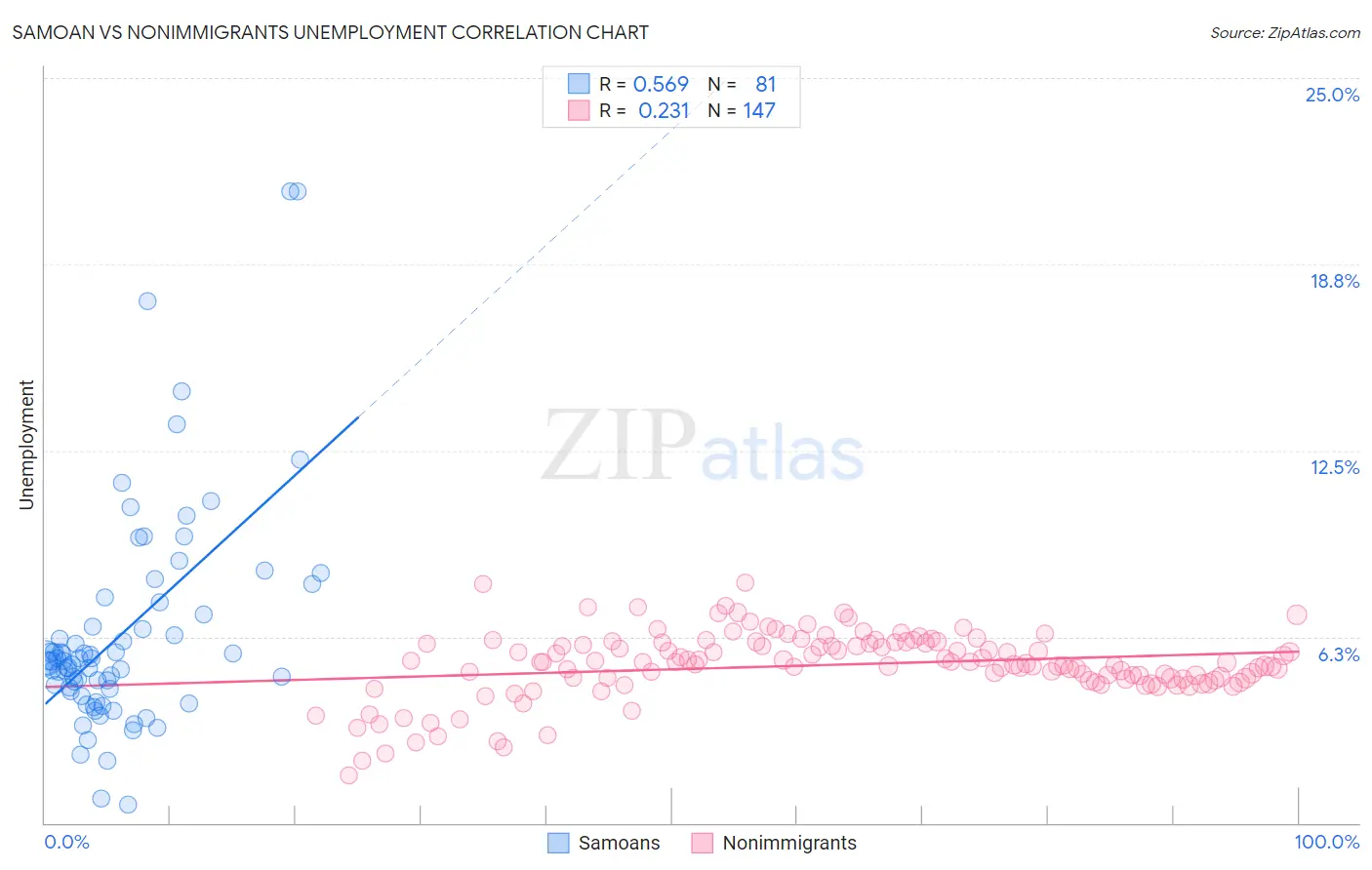 Samoan vs Nonimmigrants Unemployment