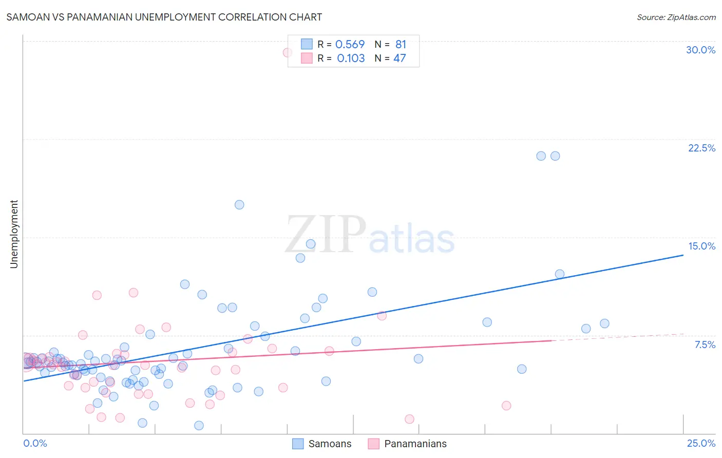 Samoan vs Panamanian Unemployment