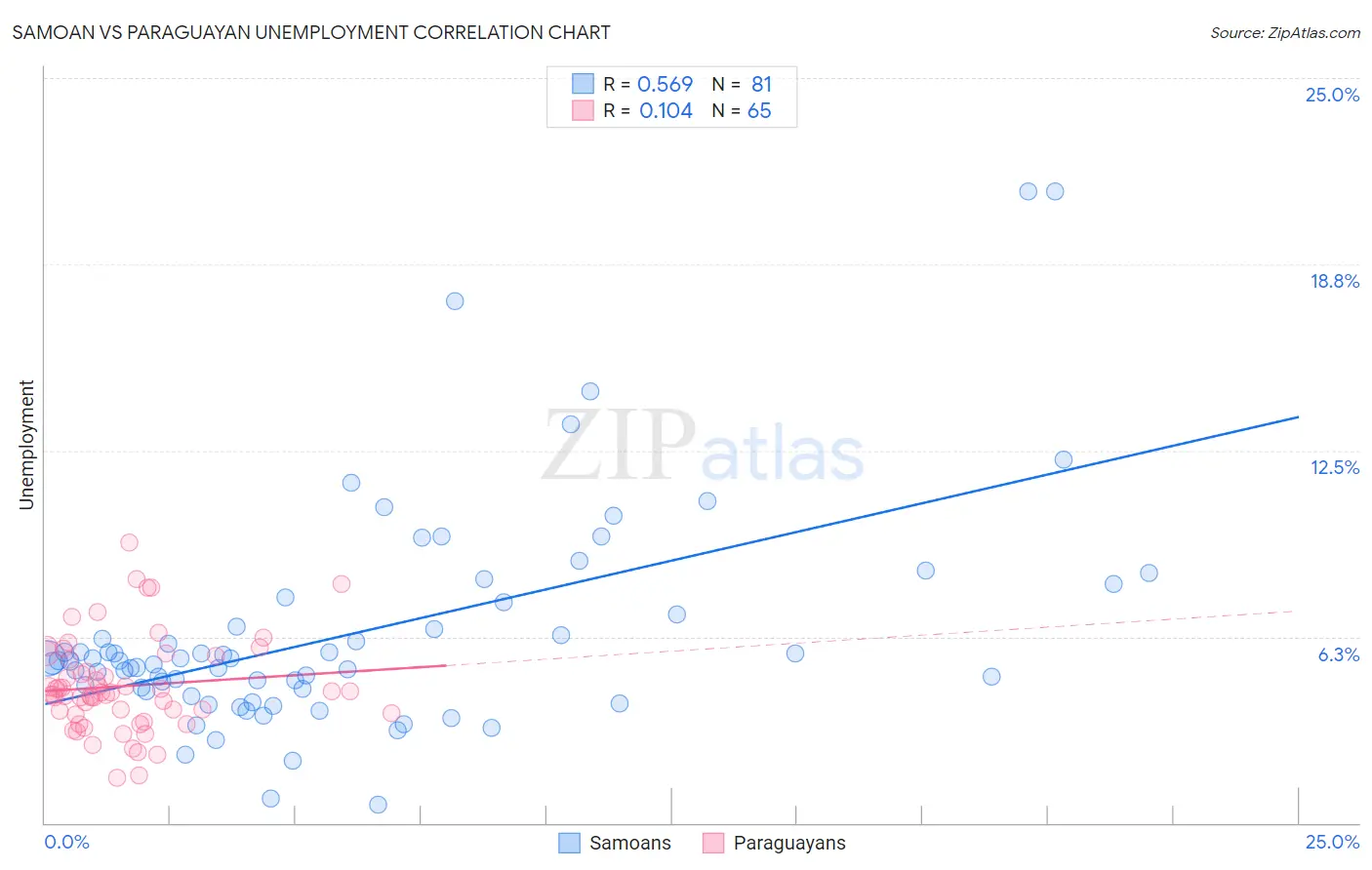 Samoan vs Paraguayan Unemployment