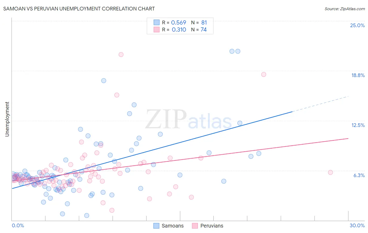 Samoan vs Peruvian Unemployment