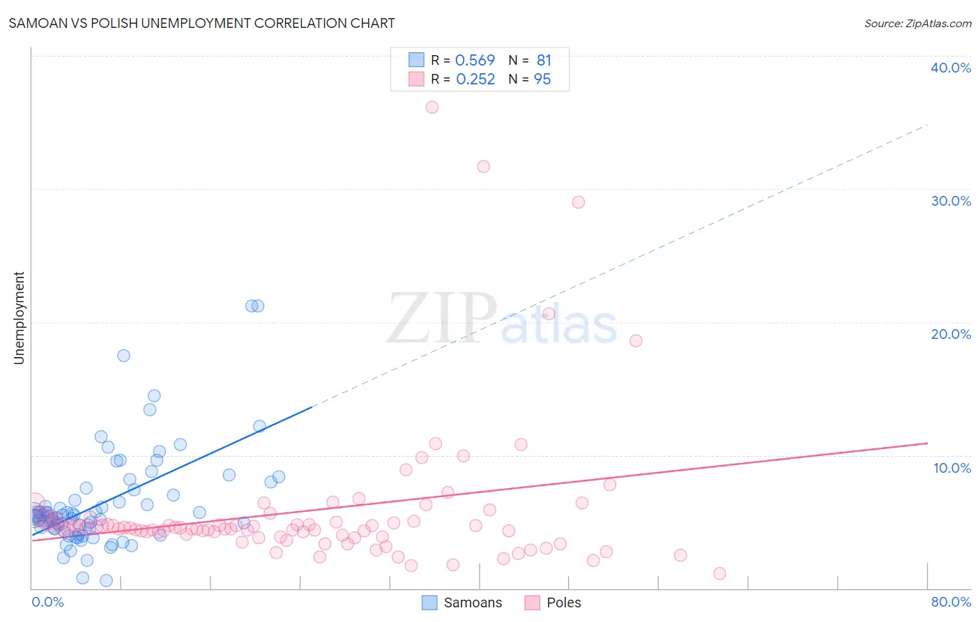 Samoan vs Polish Unemployment