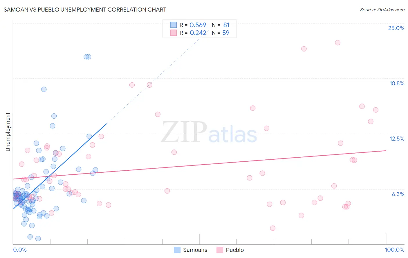 Samoan vs Pueblo Unemployment