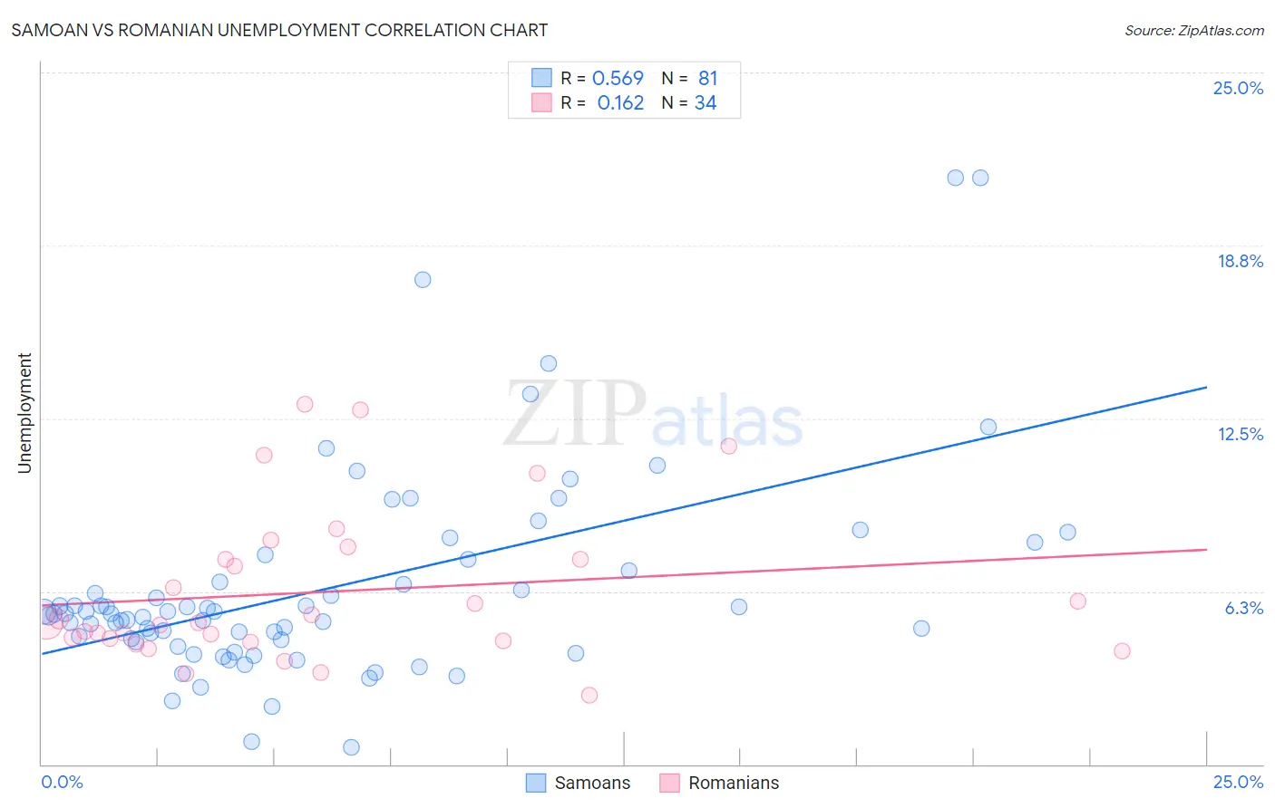 Samoan vs Romanian Unemployment