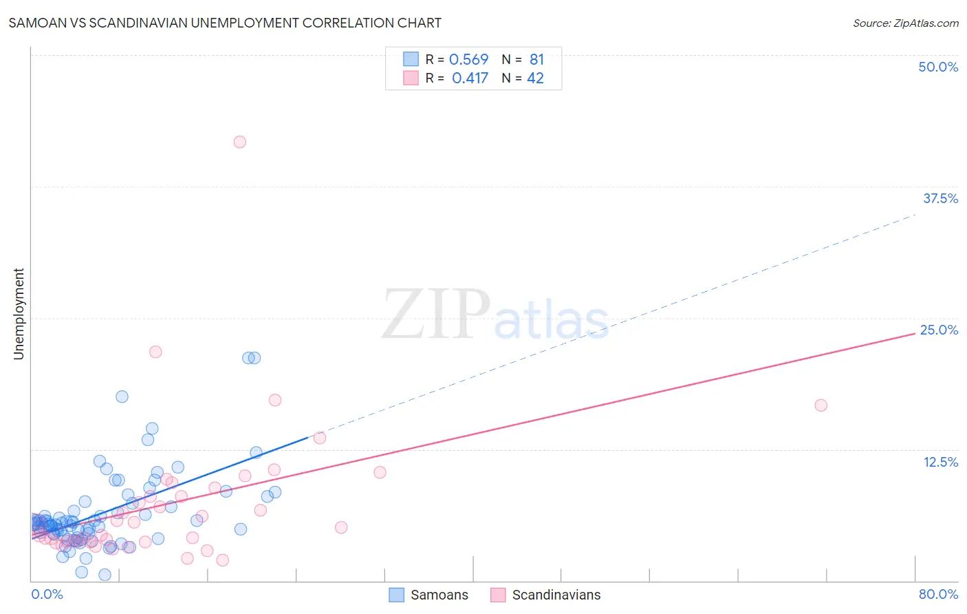 Samoan vs Scandinavian Unemployment