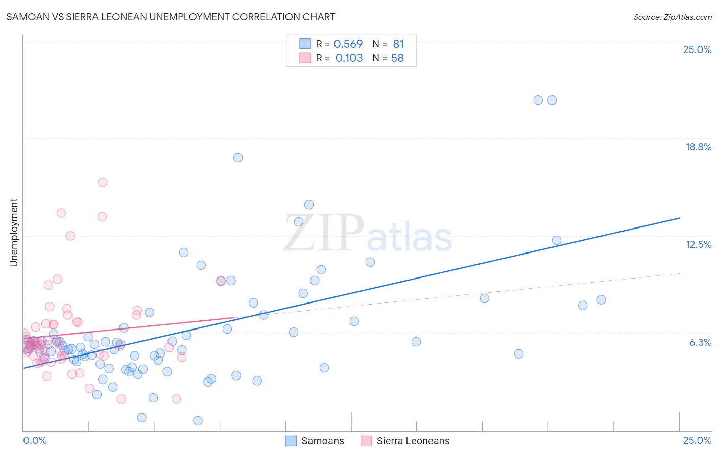 Samoan vs Sierra Leonean Unemployment