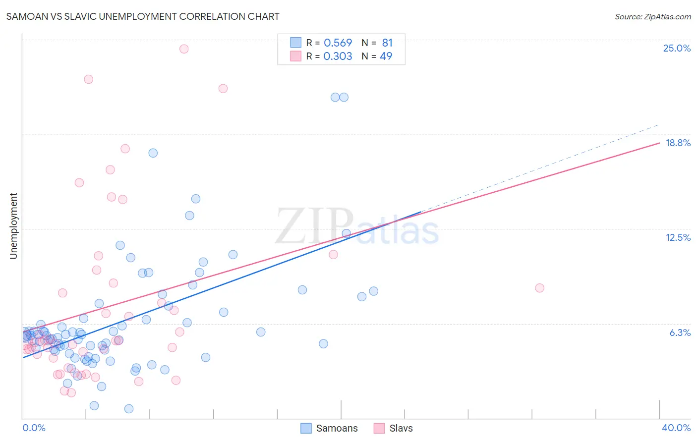 Samoan vs Slavic Unemployment