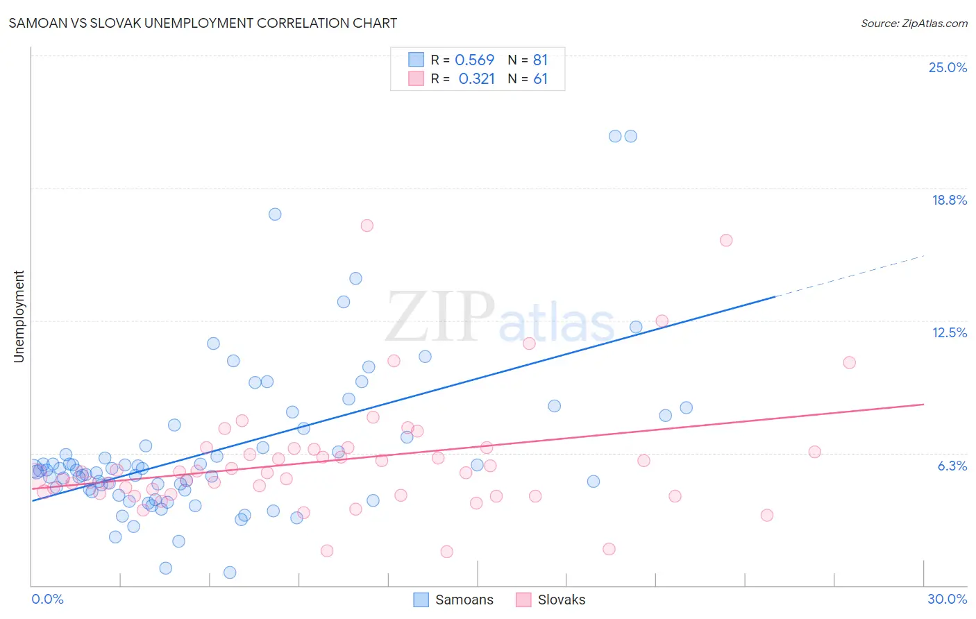 Samoan vs Slovak Unemployment