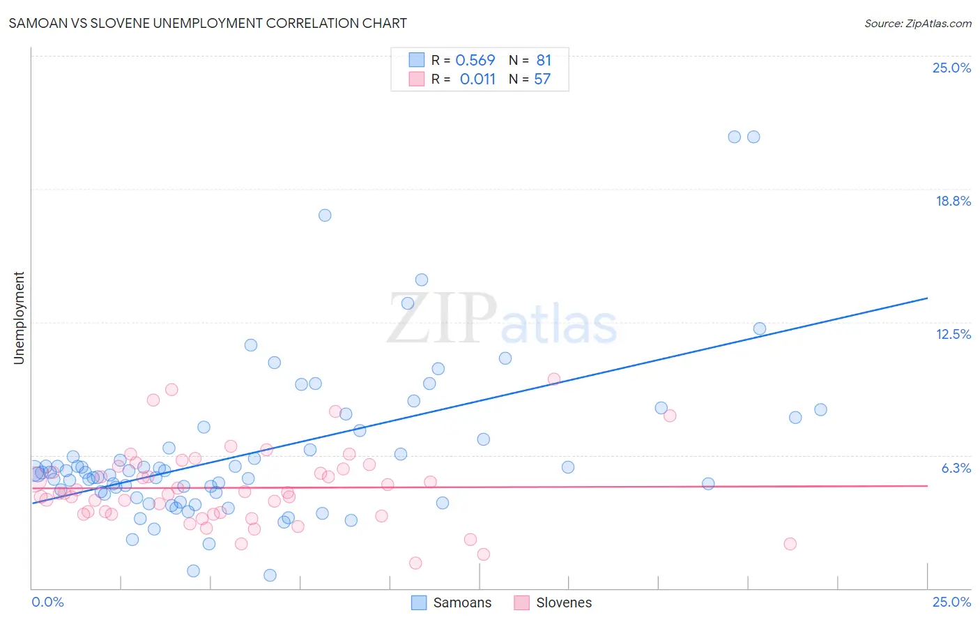 Samoan vs Slovene Unemployment