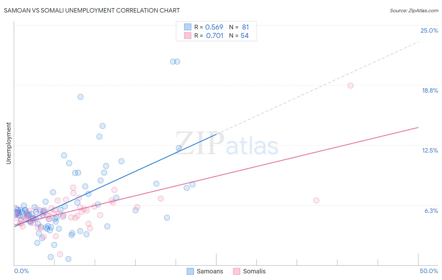 Samoan vs Somali Unemployment