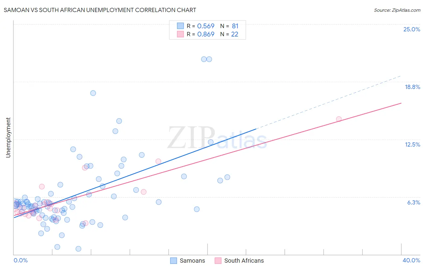 Samoan vs South African Unemployment
