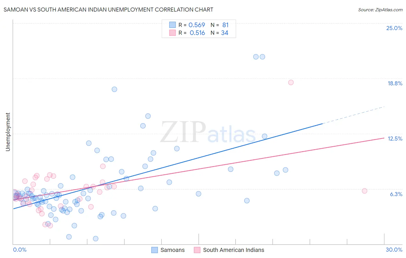 Samoan vs South American Indian Unemployment