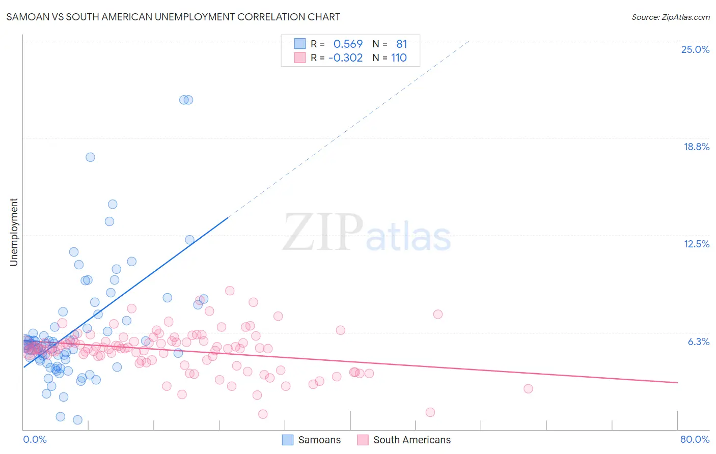 Samoan vs South American Unemployment