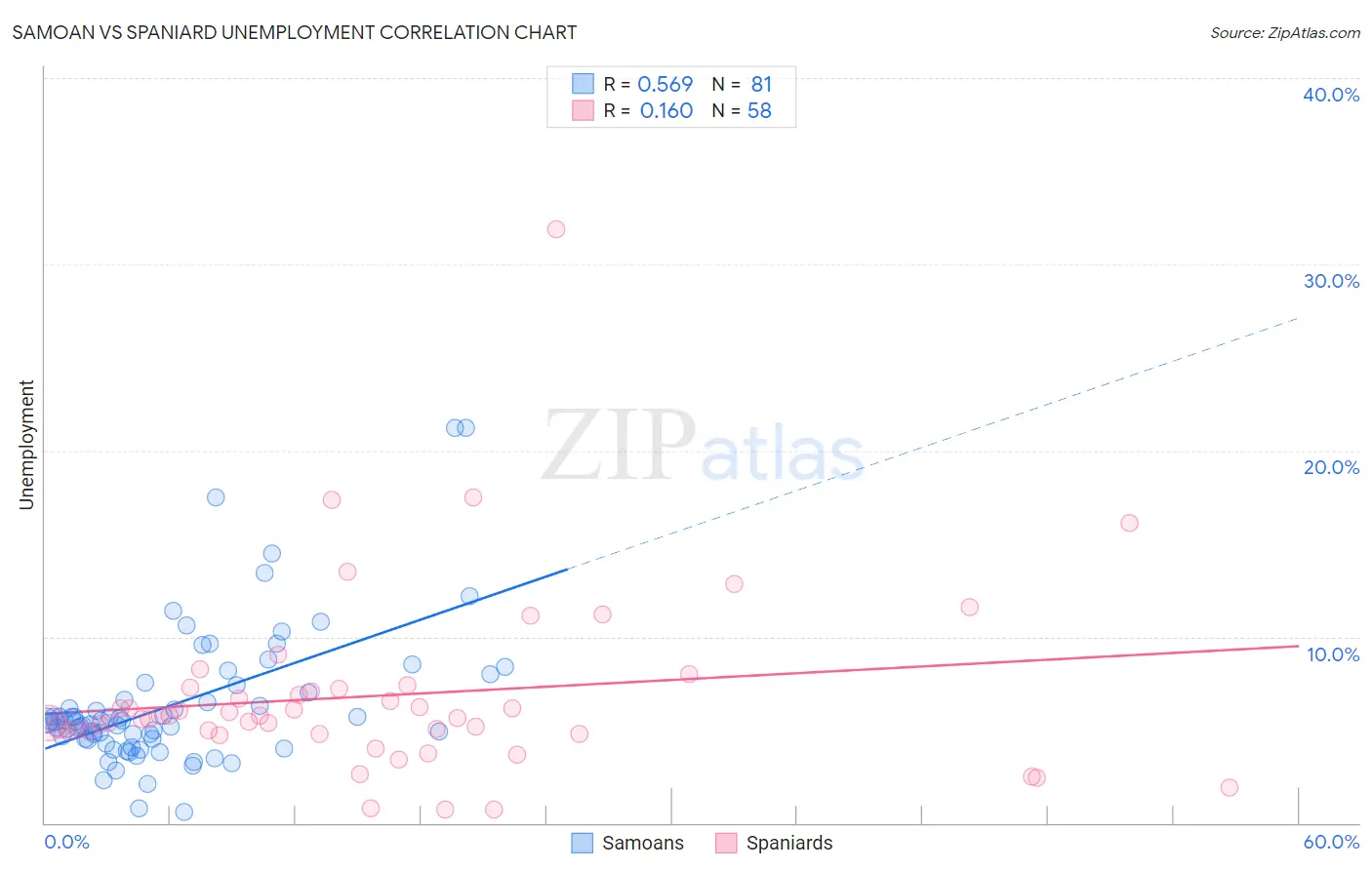 Samoan vs Spaniard Unemployment