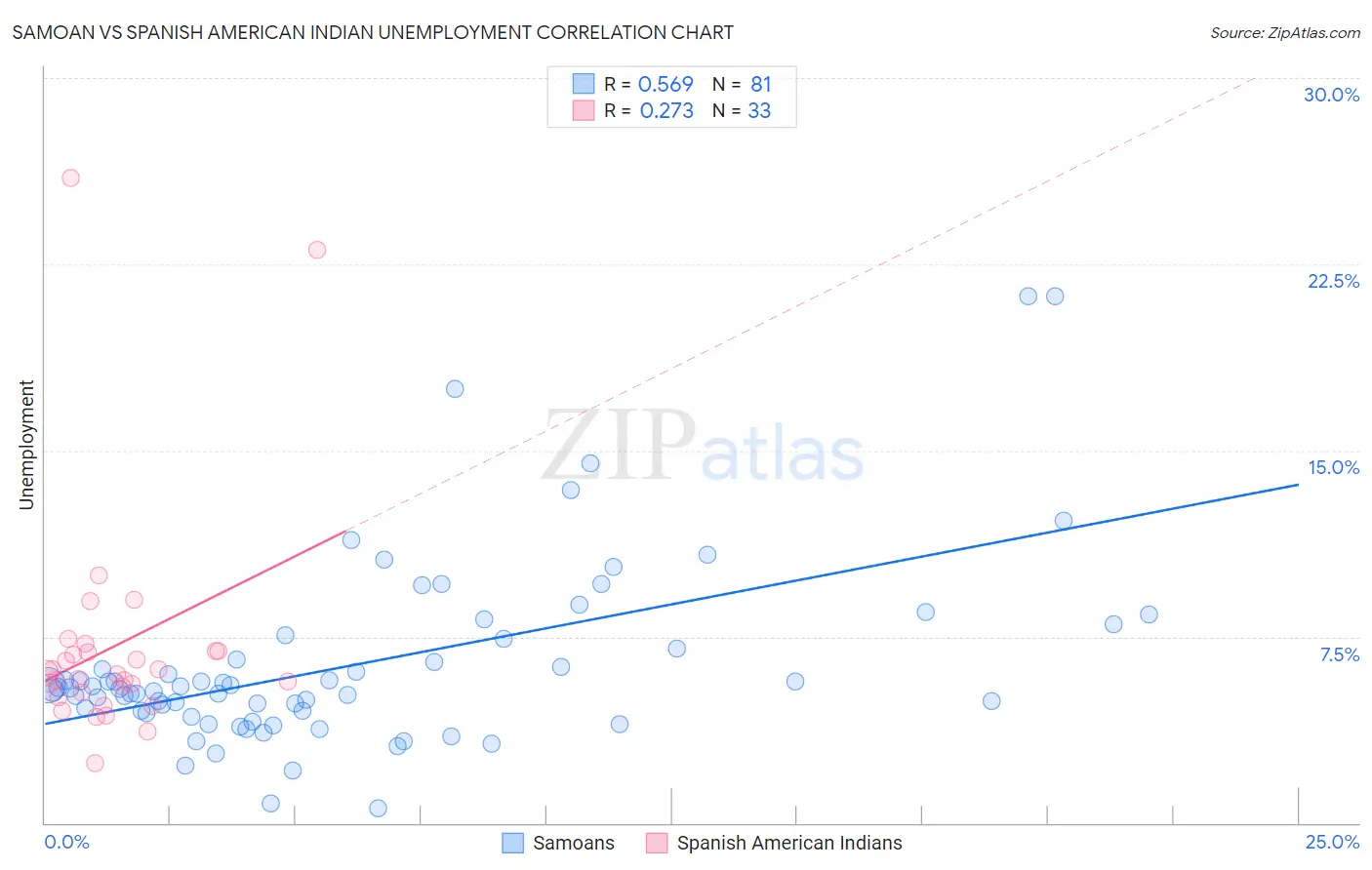 Samoan vs Spanish American Indian Unemployment