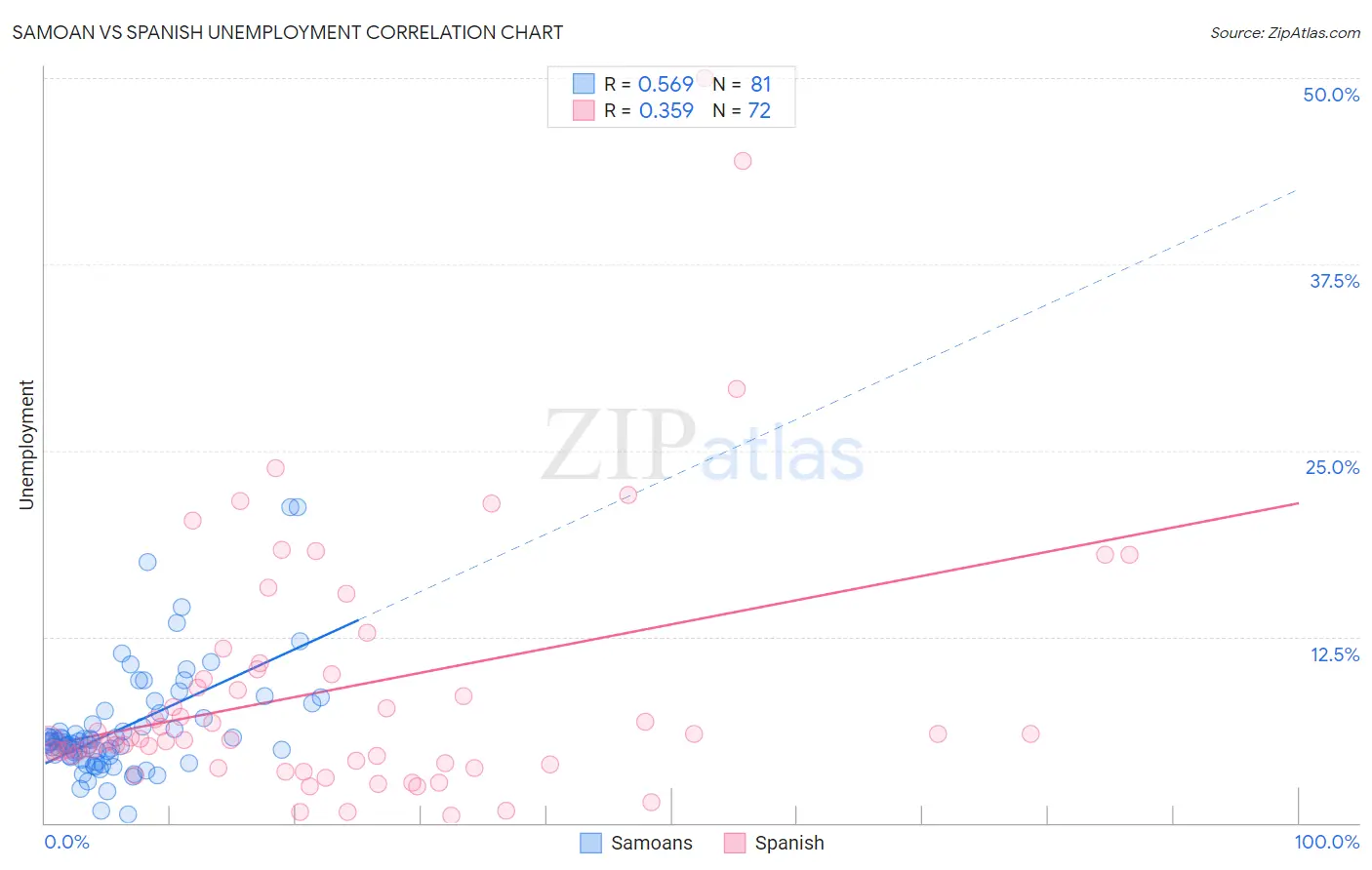 Samoan vs Spanish Unemployment