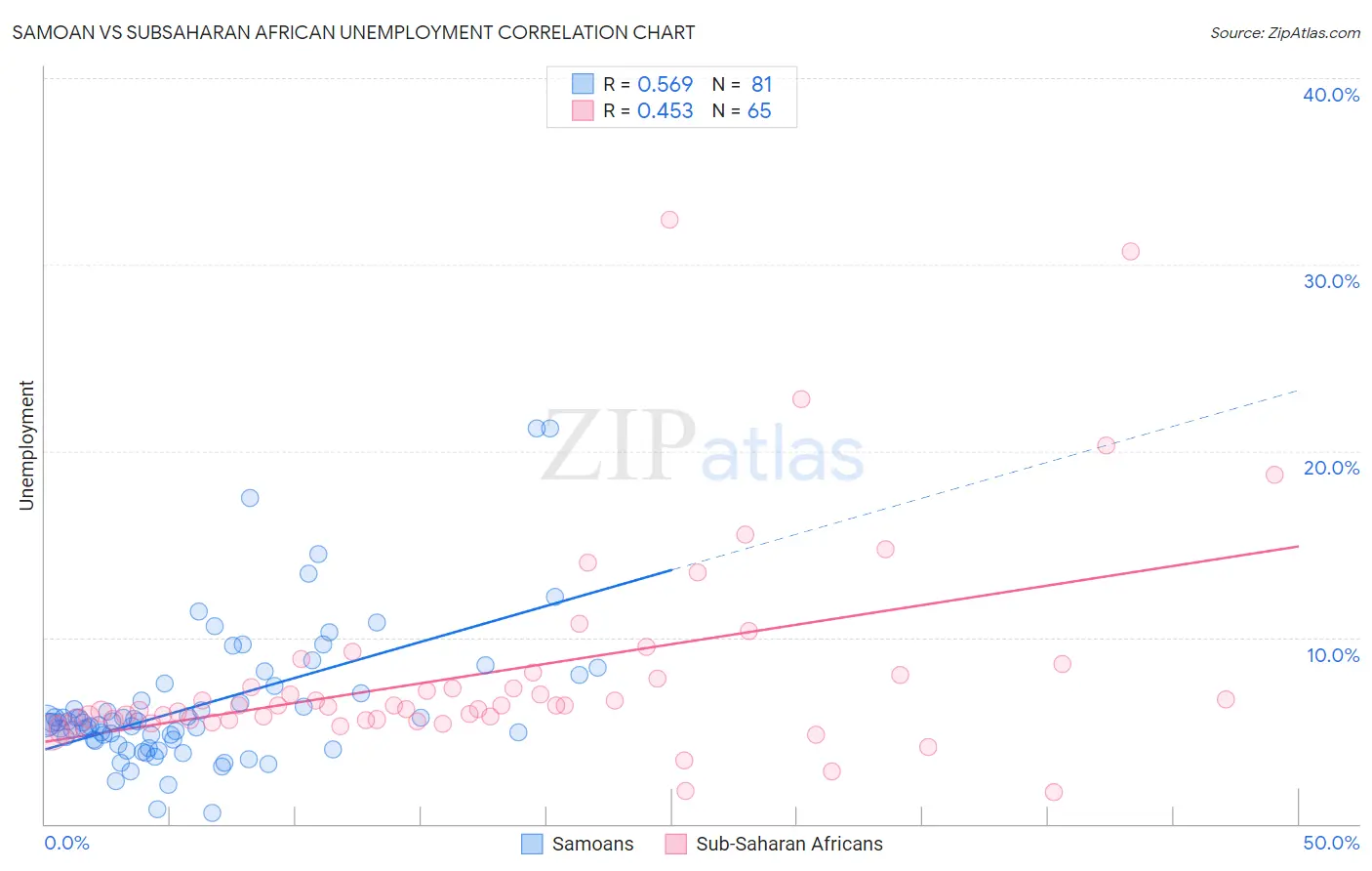 Samoan vs Subsaharan African Unemployment