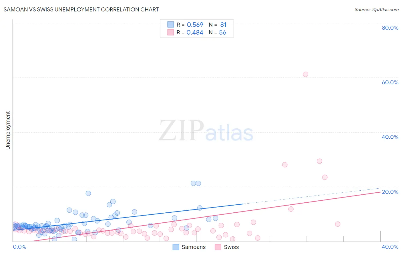 Samoan vs Swiss Unemployment