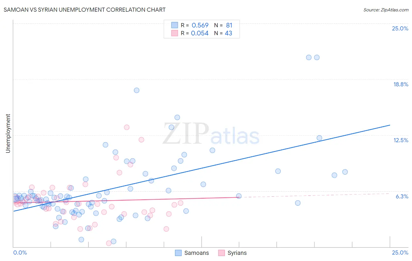 Samoan vs Syrian Unemployment